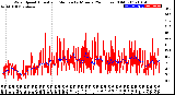 Milwaukee Weather Wind Speed<br>Actual and Median<br>by Minute<br>(24 Hours) (Old)