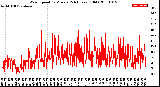 Milwaukee Weather Wind Speed<br>by Minute<br>(24 Hours) (Old)