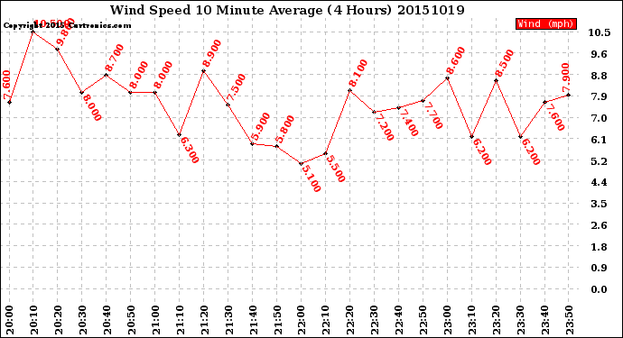 Milwaukee Weather Wind Speed<br>10 Minute Average<br>(4 Hours)