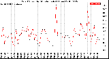 Milwaukee Weather Wind Speed<br>by Minute mph<br>(1 Hour)