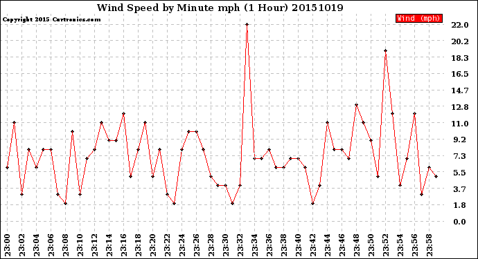 Milwaukee Weather Wind Speed<br>by Minute mph<br>(1 Hour)