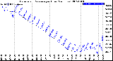 Milwaukee Weather Barometric Pressure<br>per Hour<br>(24 Hours)