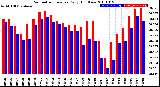 Milwaukee Weather Barometric Pressure<br>Daily High/Low