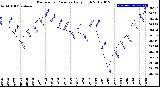 Milwaukee Weather Barometric Pressure<br>Daily High