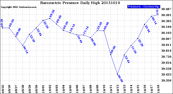 Milwaukee Weather Barometric Pressure<br>Daily High