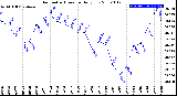 Milwaukee Weather Barometric Pressure<br>Daily Low