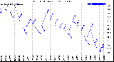 Milwaukee Weather Wind Chill<br>Daily Low