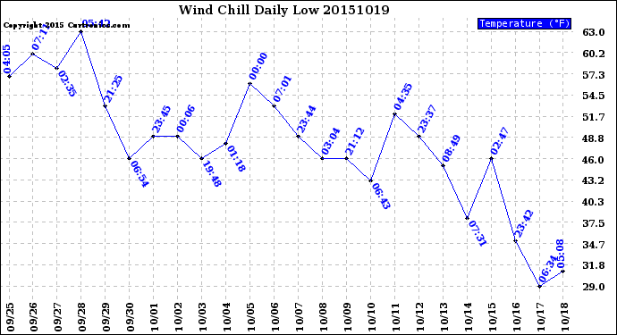 Milwaukee Weather Wind Chill<br>Daily Low