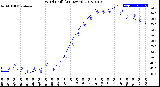 Milwaukee Weather Wind Chill<br>(24 Hours)