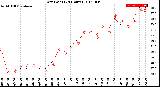 Milwaukee Weather Dew Point<br>(24 Hours)