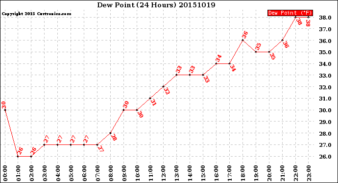 Milwaukee Weather Dew Point<br>(24 Hours)