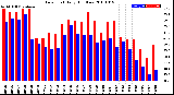 Milwaukee Weather Dew Point<br>Daily High/Low