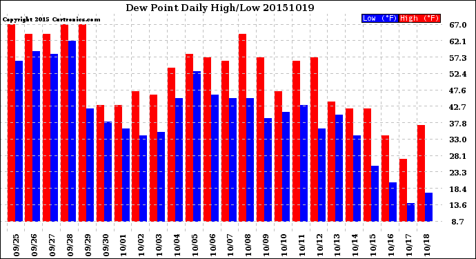 Milwaukee Weather Dew Point<br>Daily High/Low