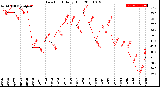 Milwaukee Weather Dew Point<br>Daily High