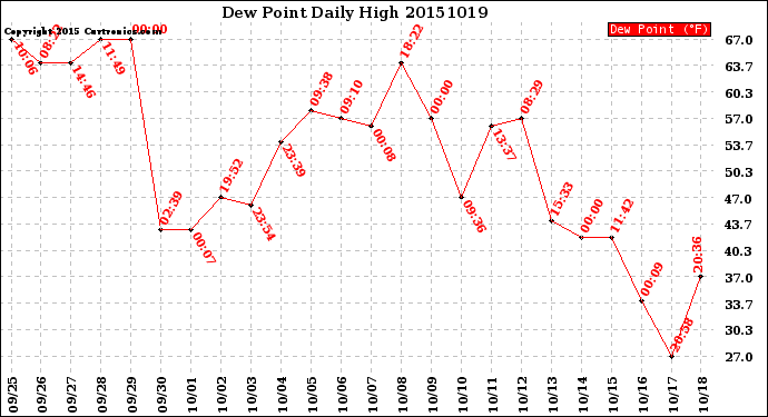 Milwaukee Weather Dew Point<br>Daily High