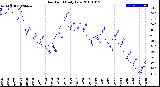 Milwaukee Weather Dew Point<br>Daily Low