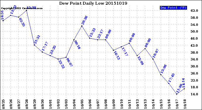 Milwaukee Weather Dew Point<br>Daily Low