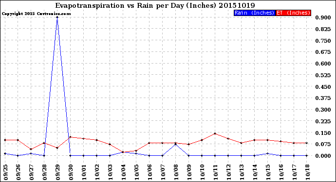 Milwaukee Weather Evapotranspiration<br>vs Rain per Day<br>(Inches)