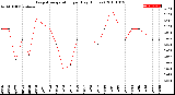 Milwaukee Weather Evapotranspiration<br>per Day (Inches)