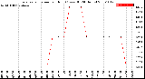 Milwaukee Weather Evapotranspiration<br>per Hour<br>(Ozs sq/ft 24 Hours)