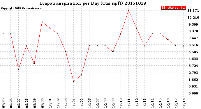 Milwaukee Weather Evapotranspiration<br>per Day (Ozs sq/ft)