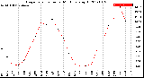 Milwaukee Weather Evapotranspiration<br>per Month (qts sq/ft)