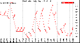 Milwaukee Weather Heat Index<br>Daily High