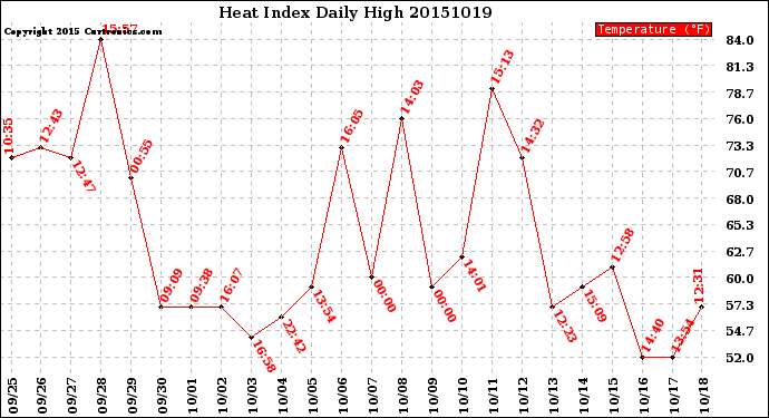 Milwaukee Weather Heat Index<br>Daily High