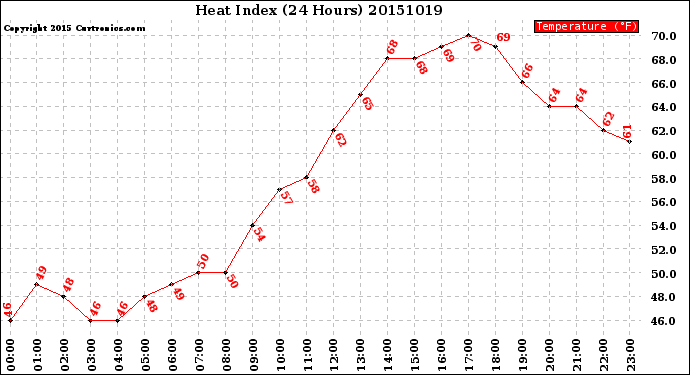 Milwaukee Weather Heat Index<br>(24 Hours)