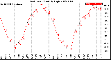 Milwaukee Weather Heat Index<br>Monthly High