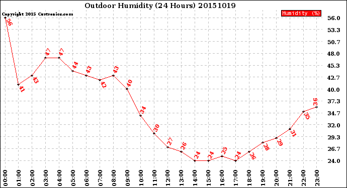 Milwaukee Weather Outdoor Humidity<br>(24 Hours)