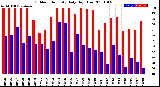 Milwaukee Weather Outdoor Humidity<br>Daily High/Low