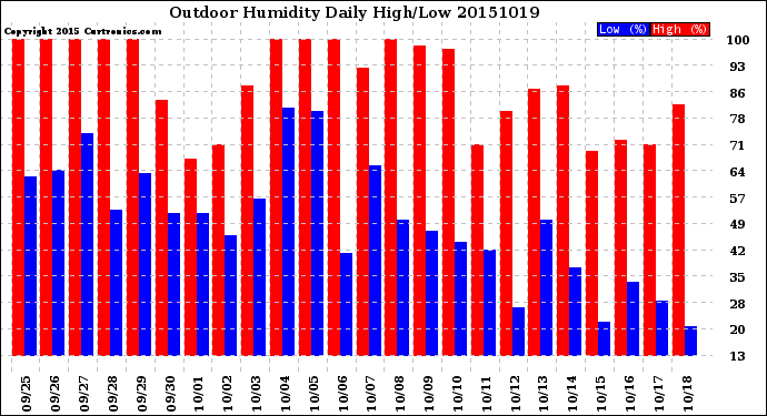 Milwaukee Weather Outdoor Humidity<br>Daily High/Low