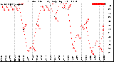 Milwaukee Weather Outdoor Humidity<br>Daily High