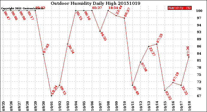 Milwaukee Weather Outdoor Humidity<br>Daily High