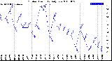 Milwaukee Weather Outdoor Humidity<br>Daily Low