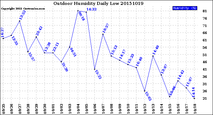 Milwaukee Weather Outdoor Humidity<br>Daily Low