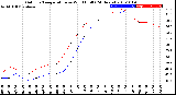 Milwaukee Weather Outdoor Temperature<br>vs Wind Chill<br>(24 Hours)