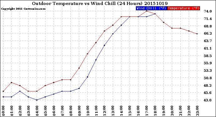 Milwaukee Weather Outdoor Temperature<br>vs Wind Chill<br>(24 Hours)