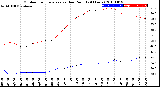 Milwaukee Weather Outdoor Temperature<br>vs Dew Point<br>(24 Hours)