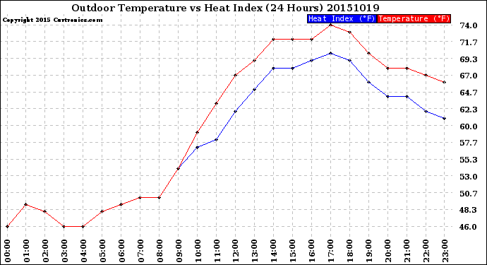 Milwaukee Weather Outdoor Temperature<br>vs Heat Index<br>(24 Hours)