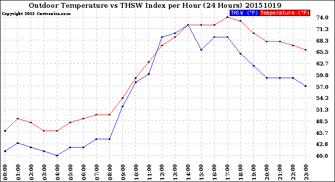 Milwaukee Weather Outdoor Temperature<br>vs THSW Index<br>per Hour<br>(24 Hours)