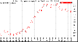 Milwaukee Weather Outdoor Temperature<br>per Hour<br>(24 Hours)