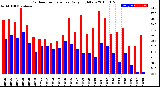 Milwaukee Weather Outdoor Temperature<br>Daily High/Low