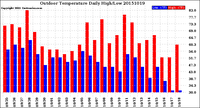 Milwaukee Weather Outdoor Temperature<br>Daily High/Low