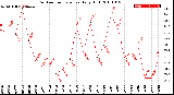 Milwaukee Weather Outdoor Temperature<br>Daily High