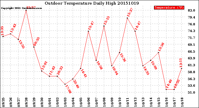 Milwaukee Weather Outdoor Temperature<br>Daily High
