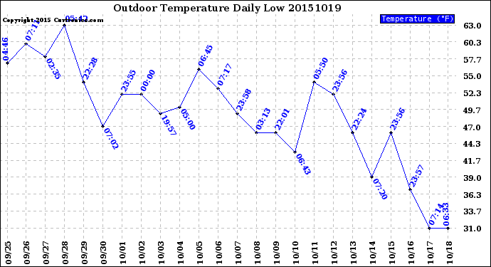 Milwaukee Weather Outdoor Temperature<br>Daily Low