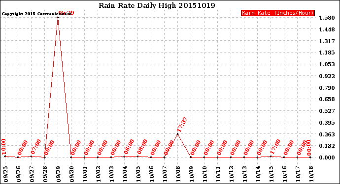 Milwaukee Weather Rain Rate<br>Daily High