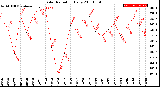 Milwaukee Weather Solar Radiation<br>Daily